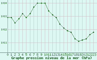 Courbe de la pression atmosphrique pour Villarzel (Sw)