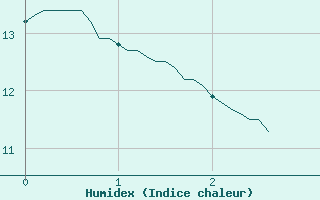 Courbe de l'humidex pour Plouguenast (22)