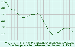 Courbe de la pression atmosphrique pour Saint-Vran (05)