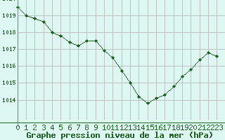 Courbe de la pression atmosphrique pour Recoubeau (26)