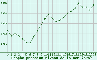 Courbe de la pression atmosphrique pour Ajaccio - Campo dell