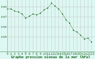 Courbe de la pression atmosphrique pour Saint-Nazaire-d