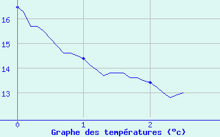 Courbe de tempratures pour Archigny (86)