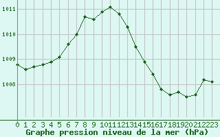 Courbe de la pression atmosphrique pour Troyes (10)