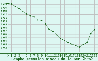 Courbe de la pression atmosphrique pour Saint-Dizier (52)