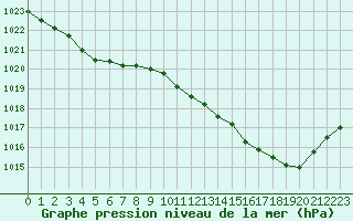 Courbe de la pression atmosphrique pour Dax (40)