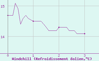 Courbe du refroidissement olien pour Saint-Christophe-sur-Nais (37)