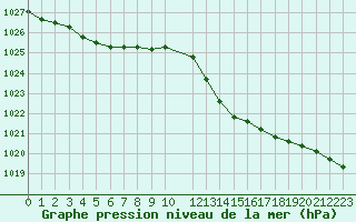 Courbe de la pression atmosphrique pour Cap Bar (66)