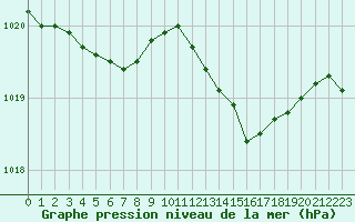 Courbe de la pression atmosphrique pour Hyres (83)