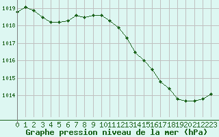 Courbe de la pression atmosphrique pour Bergerac (24)