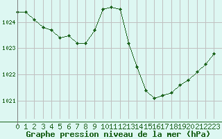 Courbe de la pression atmosphrique pour La Baeza (Esp)