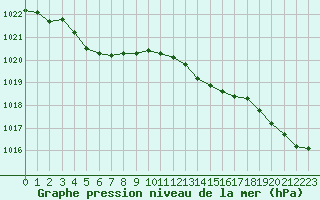 Courbe de la pression atmosphrique pour Lanvoc (29)