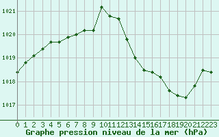 Courbe de la pression atmosphrique pour Nevers (58)