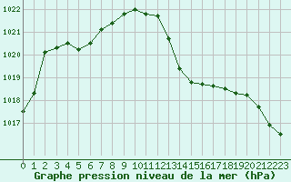 Courbe de la pression atmosphrique pour Narbonne-Ouest (11)