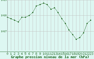 Courbe de la pression atmosphrique pour Bergerac (24)