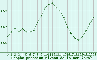 Courbe de la pression atmosphrique pour Pointe de Chassiron (17)