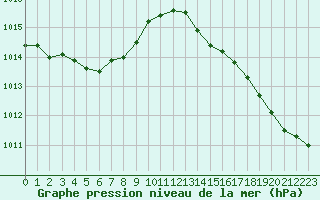 Courbe de la pression atmosphrique pour Cazaux (33)