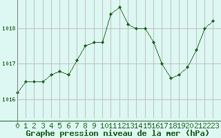 Courbe de la pression atmosphrique pour Vichy (03)