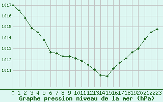 Courbe de la pression atmosphrique pour Romorantin (41)