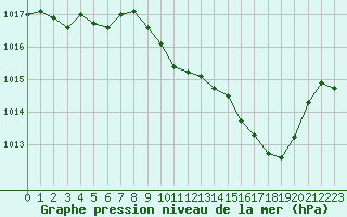 Courbe de la pression atmosphrique pour Die (26)