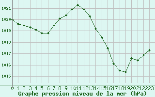 Courbe de la pression atmosphrique pour La Ville-Dieu-du-Temple Les Cloutiers (82)