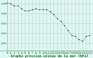 Courbe de la pression atmosphrique pour Gros-Rderching (57)