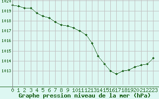 Courbe de la pression atmosphrique pour Ambrieu (01)