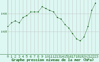 Courbe de la pression atmosphrique pour Troyes (10)