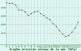 Courbe de la pression atmosphrique pour L