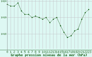 Courbe de la pression atmosphrique pour Roissy (95)