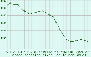 Courbe de la pression atmosphrique pour Dinard (35)