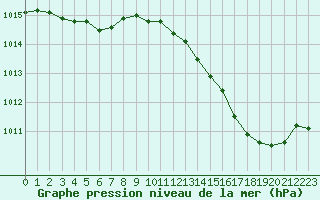 Courbe de la pression atmosphrique pour Saint-Vrand (69)