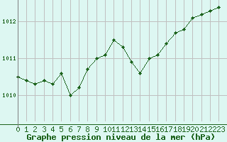 Courbe de la pression atmosphrique pour Lyon - Saint-Exupry (69)