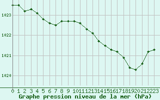 Courbe de la pression atmosphrique pour Cap de la Hve (76)