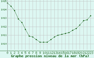 Courbe de la pression atmosphrique pour Le Talut - Belle-Ile (56)