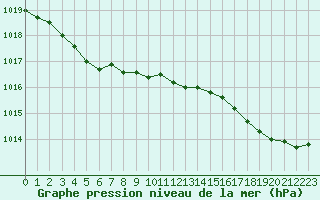 Courbe de la pression atmosphrique pour Le Talut - Belle-Ile (56)