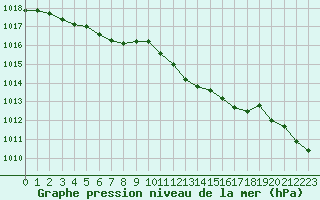 Courbe de la pression atmosphrique pour Bergerac (24)