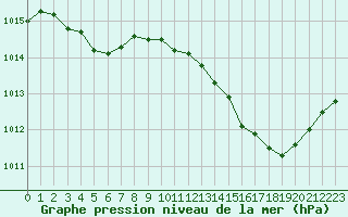 Courbe de la pression atmosphrique pour Pomrols (34)