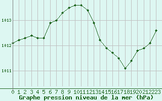 Courbe de la pression atmosphrique pour Salon-de-Provence (13)