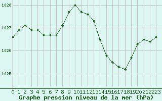 Courbe de la pression atmosphrique pour Salon-de-Provence (13)