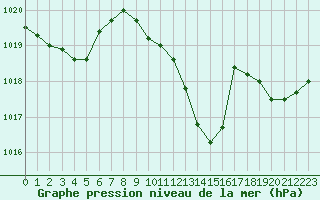Courbe de la pression atmosphrique pour Lyon - Saint-Exupry (69)