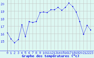 Courbe de tempratures pour Le Havre - Octeville (76)