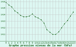 Courbe de la pression atmosphrique pour Orschwiller (67)