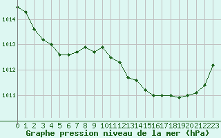 Courbe de la pression atmosphrique pour Bziers Cap d