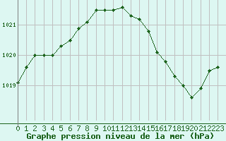 Courbe de la pression atmosphrique pour Gurande (44)