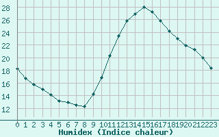 Courbe de l'humidex pour Taradeau (83)