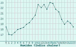 Courbe de l'humidex pour Angers-Beaucouz (49)