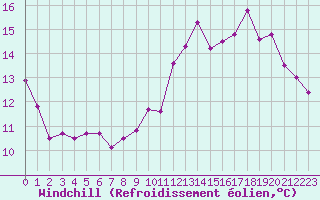 Courbe du refroidissement olien pour Mont-Saint-Vincent (71)