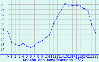 Courbe de tempratures pour Verneuil (78)