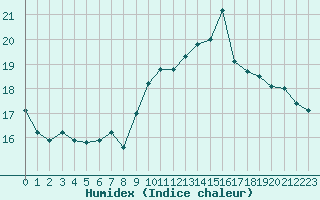 Courbe de l'humidex pour Ploudalmezeau (29)